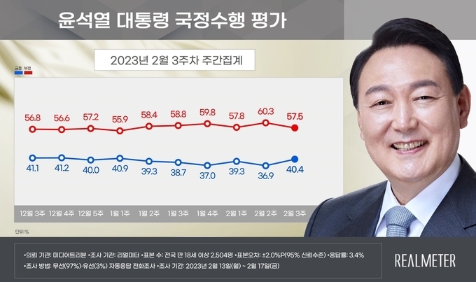  윤석열 대통령 국정수행 평가 3주차 주간집계 (리얼미터 제공)