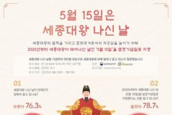 문체부, 국민 76.3, ‘세종대왕 나신 날’이 ‘스승의 날’인지 몰라
