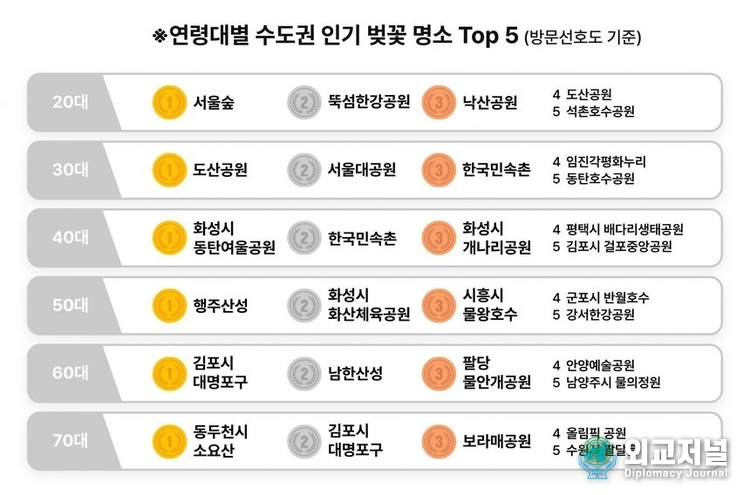 2030 벚꽃 명소는 ‘서도뚝’ 삼각벨트