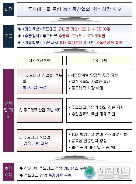 푸드테크 산업 발전방안 비전 및 추진전략