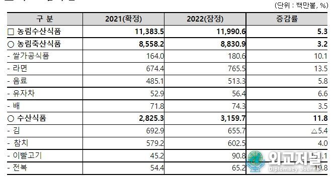 2022년 농수산식품 수출실적