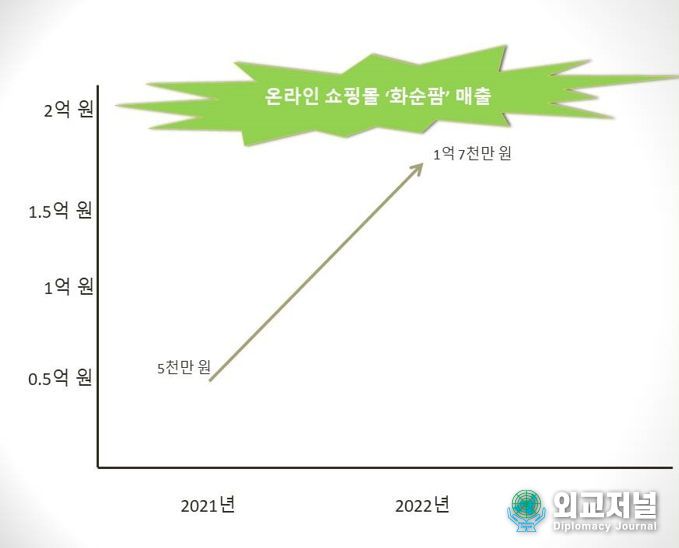 화순군 농특산물 온라인 쇼핑몰 ‘화순팜’, 지난해 매출 1억 7000만원 돌파