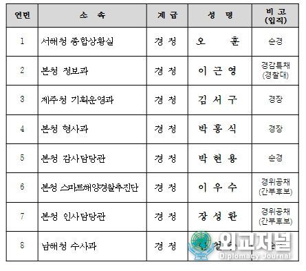 총경 승진대상자 선발 현황