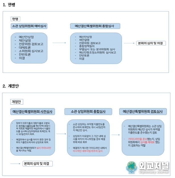 현행 예산안 심사 및 개정안 예산안 심사 차이