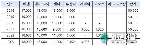 ‘18~’22년 국별 지원실적 및 ’23년 지원 계획