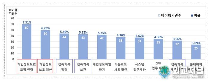 (정량지표) 법적 의무이행 사항 진단 결과 하위 10개 항목