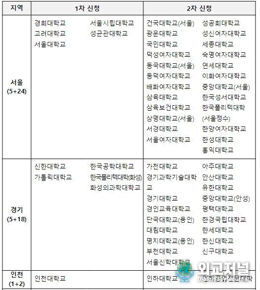 2023년‘천원의 아침밥’참여대학 선정결과(서울,경기,인천)