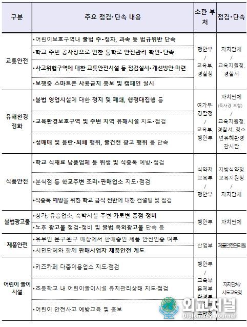 분야별 주요 점검·단속 내용