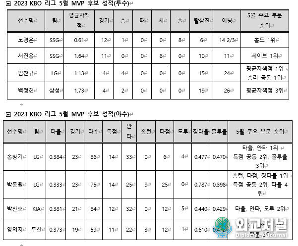 2023 신한은행 SOL KBO 리그 5월 월간 MVP 후보 성적