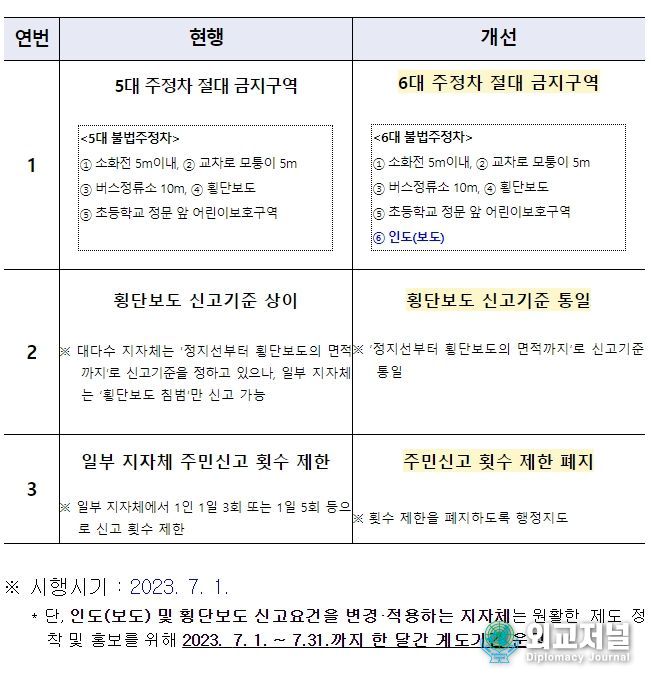 불법주정차 주민신고제 개선사항