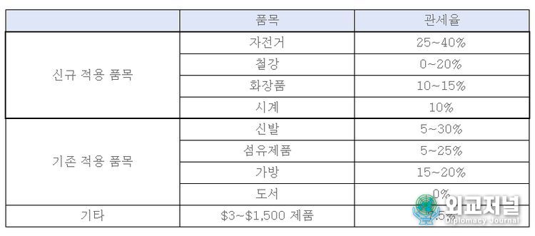 인니 전자상거래 내 특별 관세 적용 품목 및 관세율