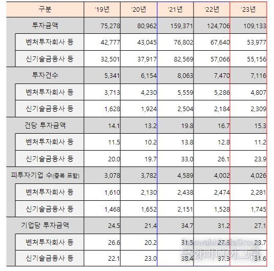 최근 5년간(’19~’23) 연도별 신규투자 현황(억원, 건, 개사)