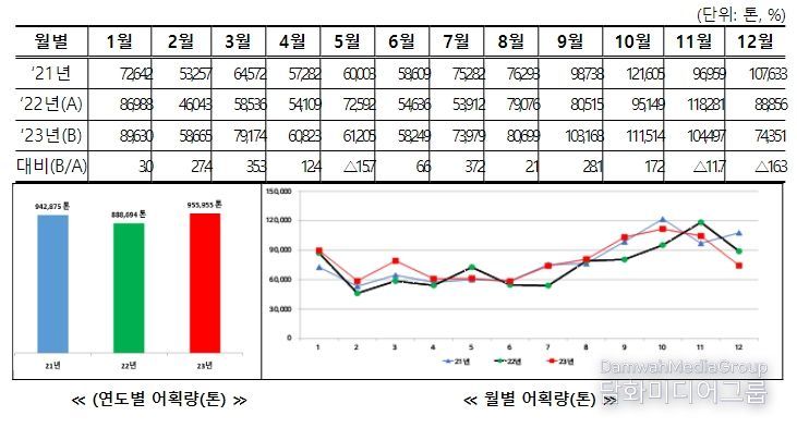 2023년 연근해어업 생산동향