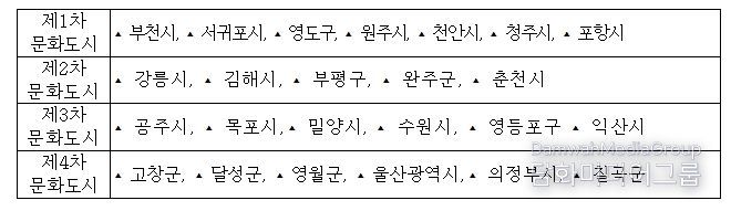 제1~4차 문화도시 지정 현황
