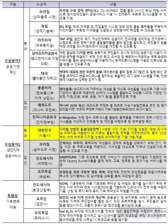 2024년 유엔 공공행정상 수상기관 소개