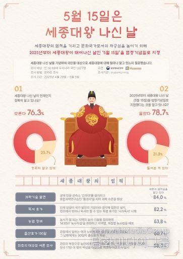세종대왕 나신 날 설문조사 결과 정보그림