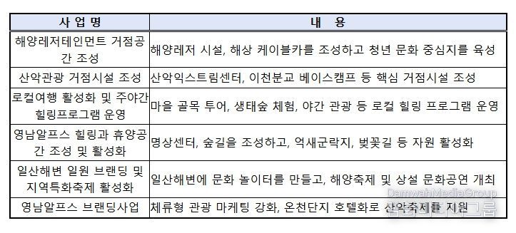 울산 해양산악레저 특구 특화사업 내역(총 6개)