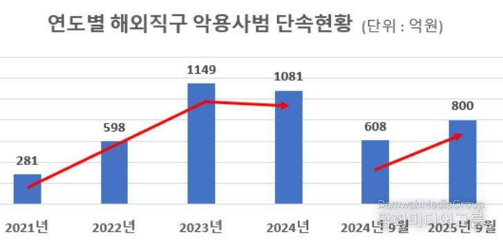연도별 해외직구 악용사범 단속현황