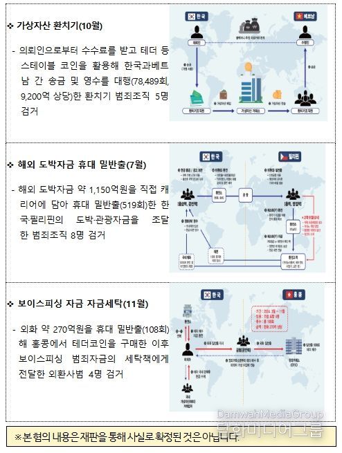 2025년 주요 검거사례