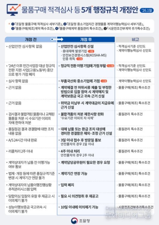 물품구매 적격심사 등 5개 행정규칙 개정안
