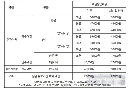 여권발급수수료 인상 전후 비교표