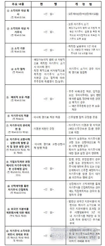 개정법 주요 내용